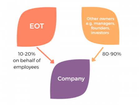 Minority Employee ownership stake via an EOT