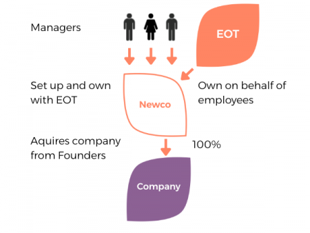 Management and Employee Buyout (MEBO) Structure