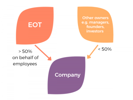 Majority employee owned via an EOT - also called a hybrid EO model