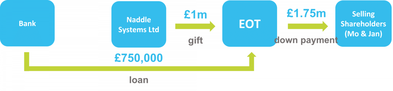 Where does the money for an EOT come from? - Postlethwaite Solicitors
